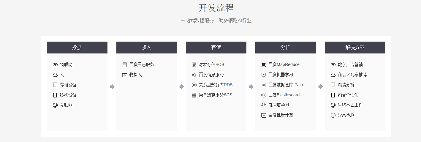 div+css开发流程结构布局代码