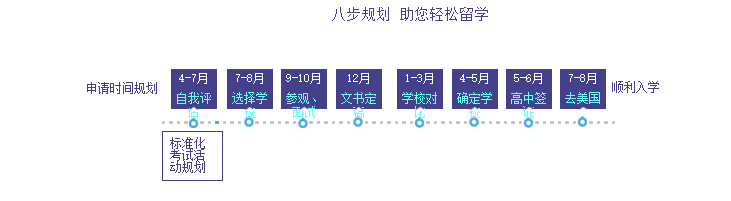 申请留学进度步骤代码